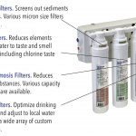 AquaFlo Twist-On Filter Kits (Sets of pre and post filters) for Stand-Alone Reverse Osmosis Systems